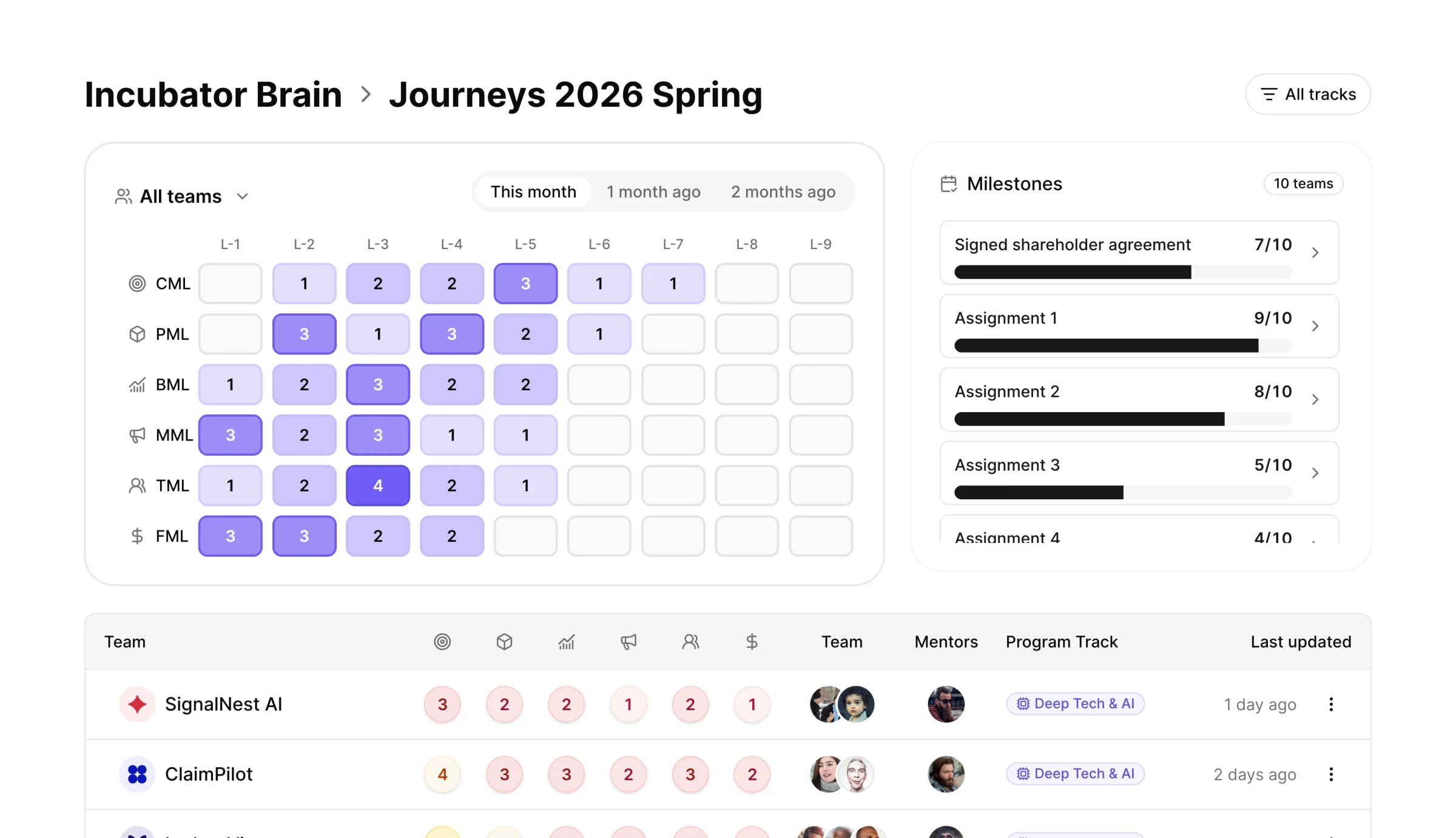Polycorp incubator dashboard comparing cohort progress, milestones, teams, mentors, and program tracks